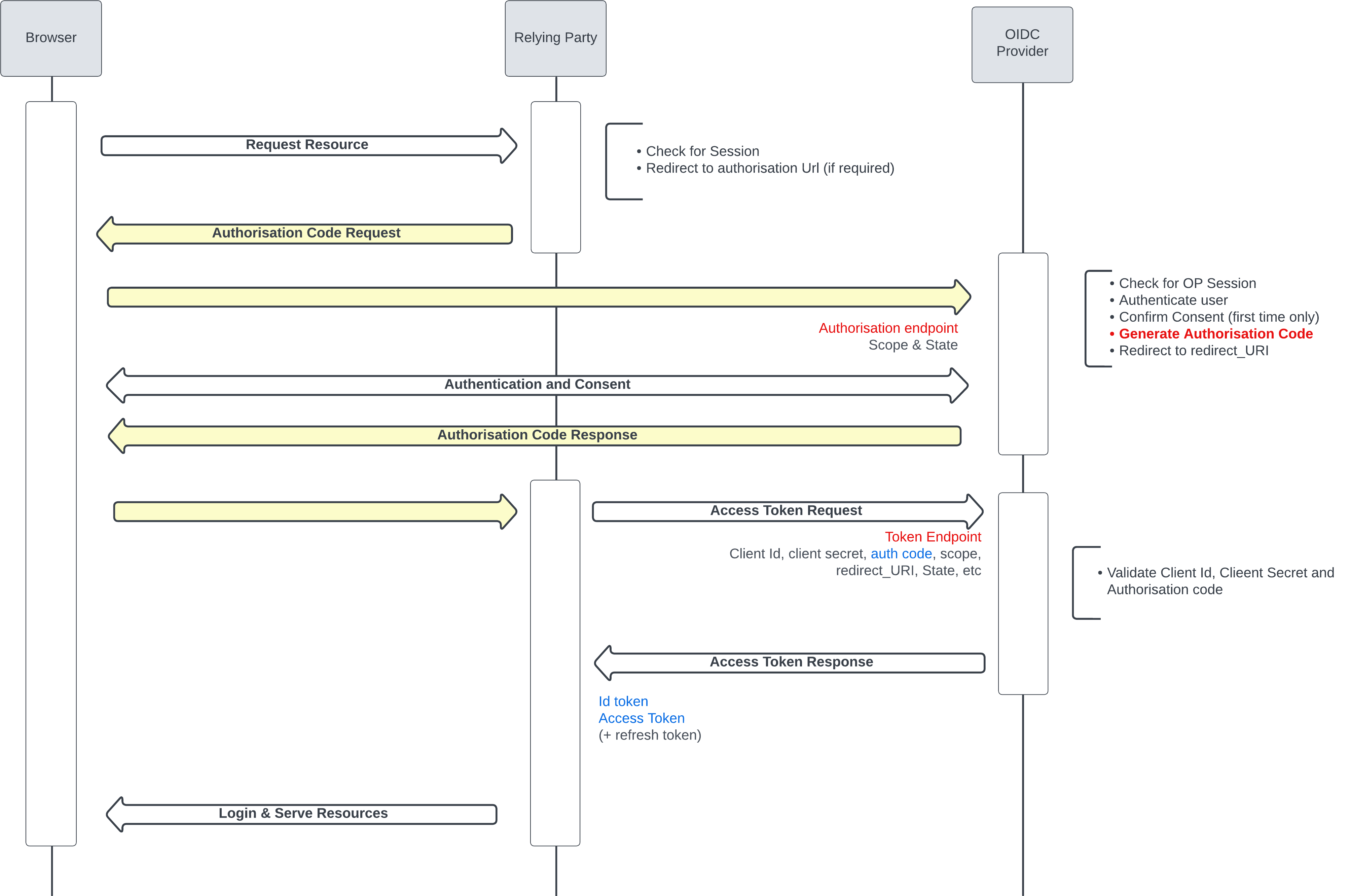 OpenId Connect
